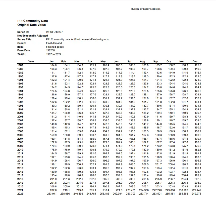 Producer Price Index for 2022